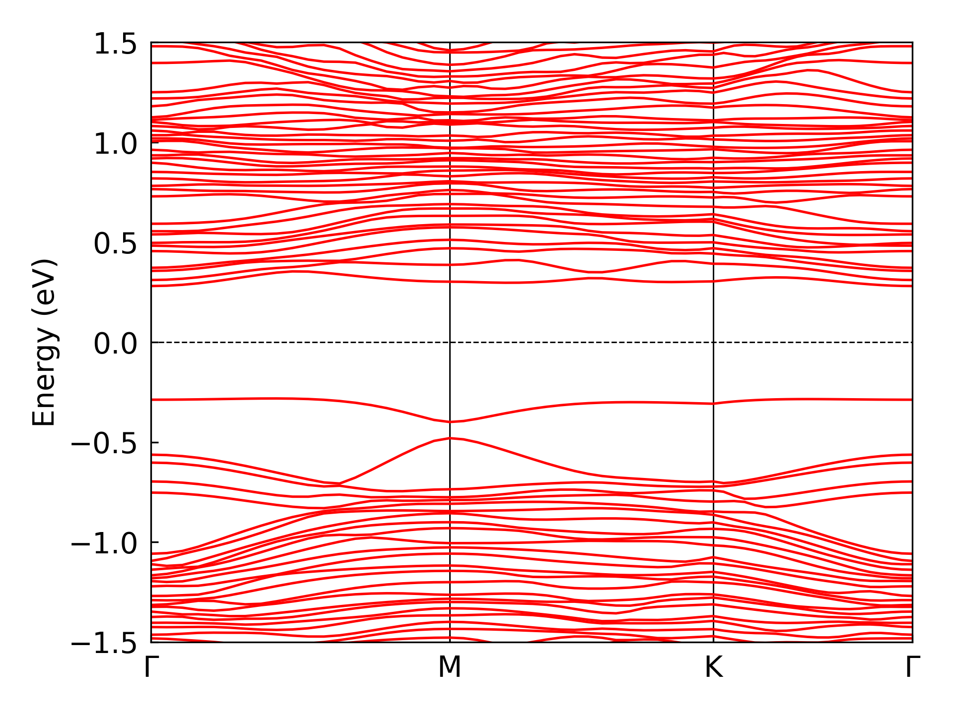 band plot