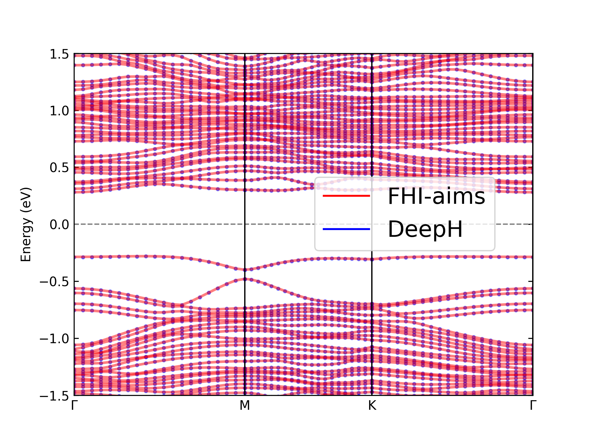 compare plot